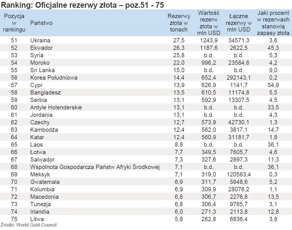 417287-ranking-oficjalne-rezerwy-zlota-poz-51-75.jpg