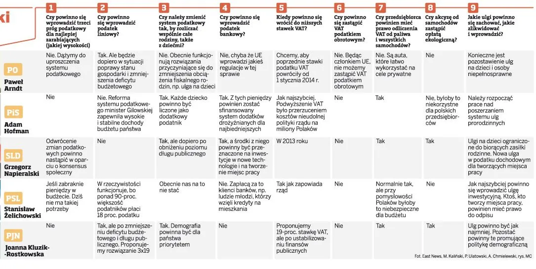 Podatki wg partii politycznych: PO, PSL i PJN chcą wprowadzać podatek liniowy