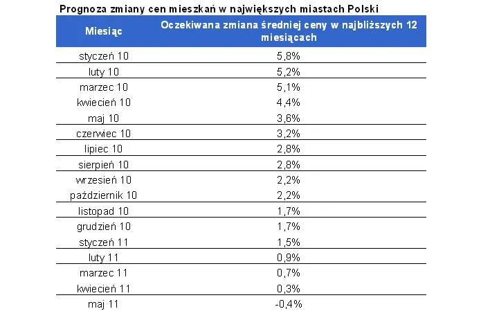 448470-2011-05-19-prognoza-zmiany-cen-mieszkan.png