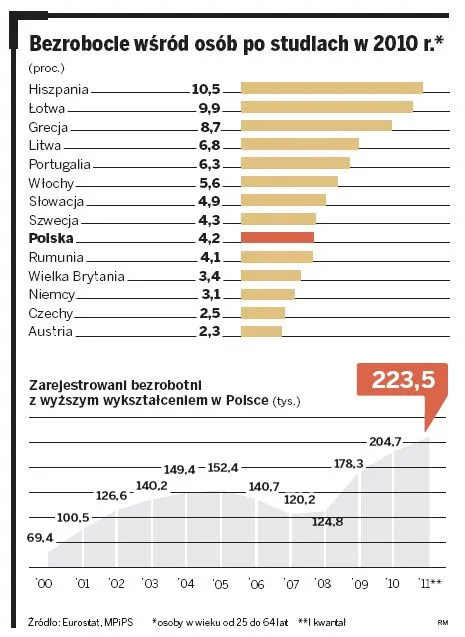 Ponad 220 tys. absolwentów uczelni nie może znaleźć pracy