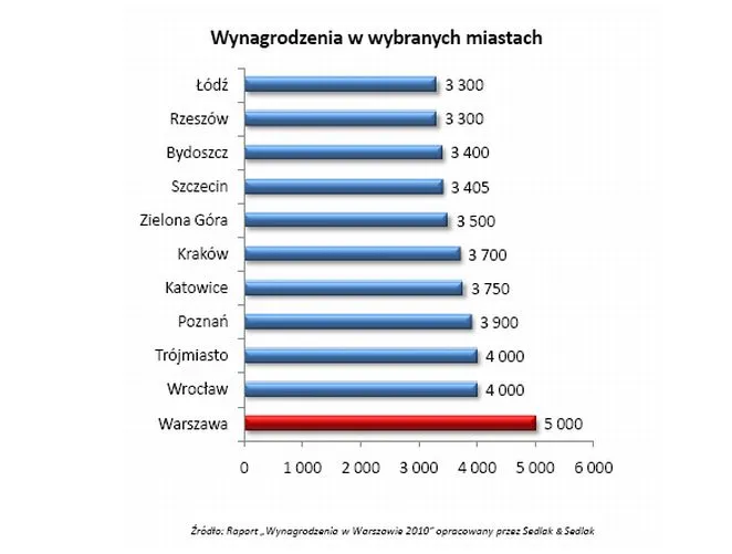 Zarobki w Warszawie są wyższe o 40 proc. od średniego wynagrodzenia w Polsce