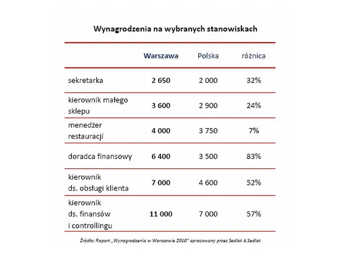 519092-wynagrodzenia-na-wybranych-stanowiskach.jpg