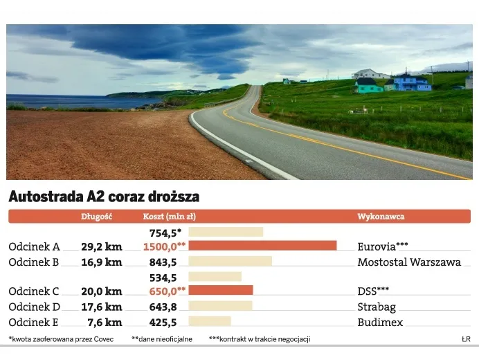 Nie będzie autostrady A2 z Łodzi do Warszawy na Euro 2012