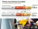 Połowa ceny benzyny to podatki
