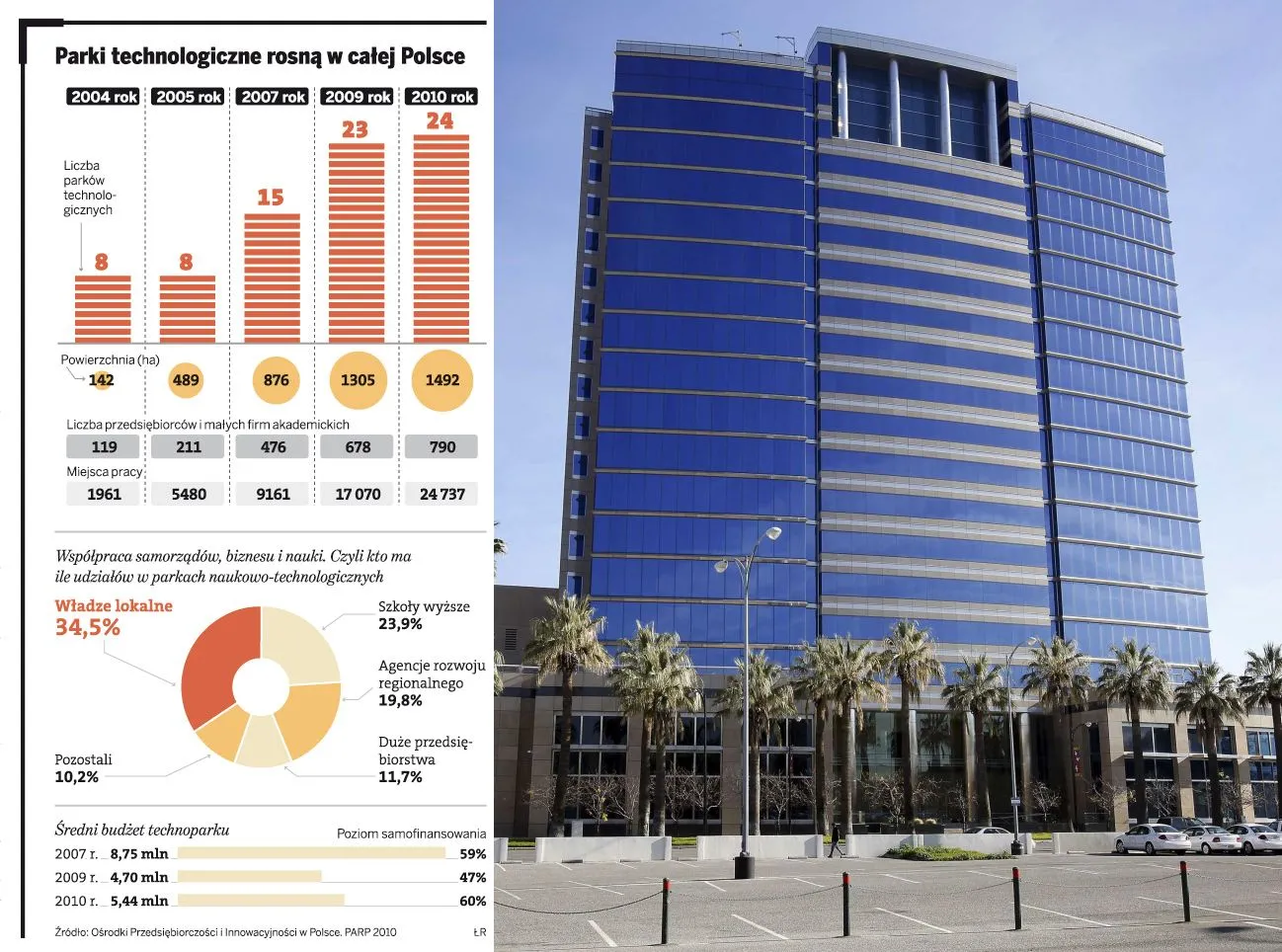Polskie miasta chcą mieć własne doliny krzemowe