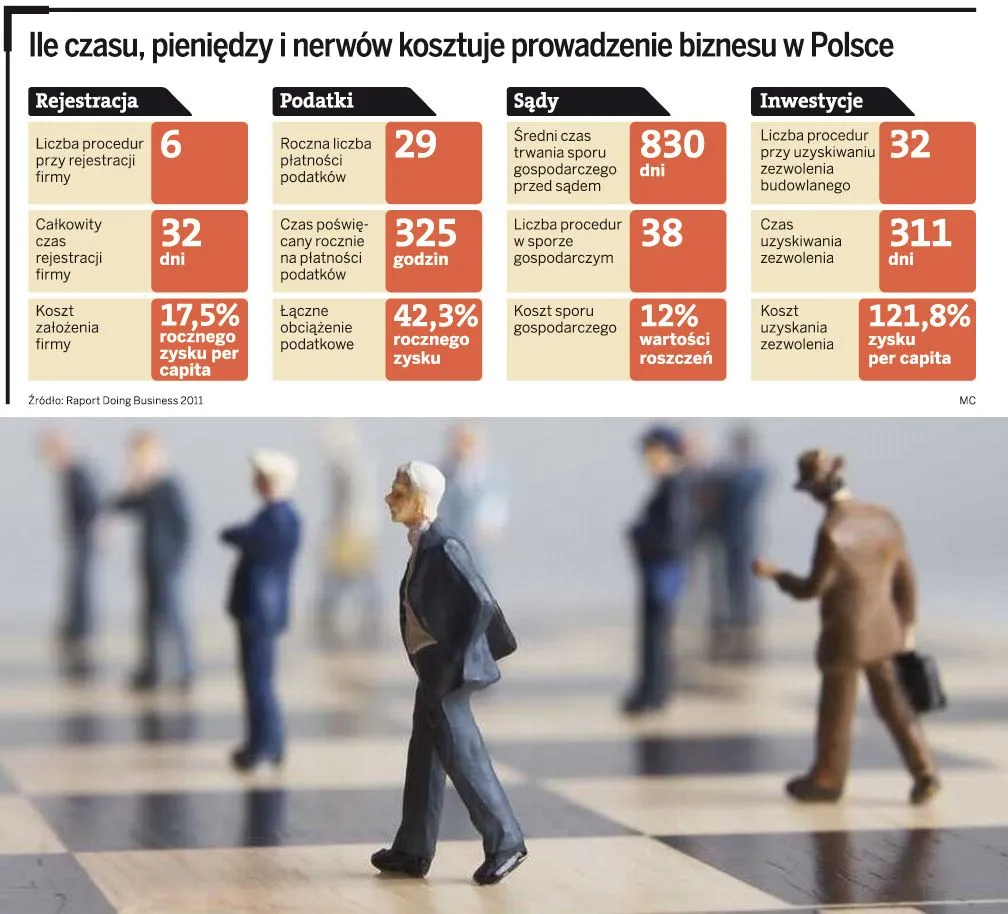 Zobacz, ile czasu, pieniędzy i nerwów kosztuje prowadzenie biznesu w Polsce