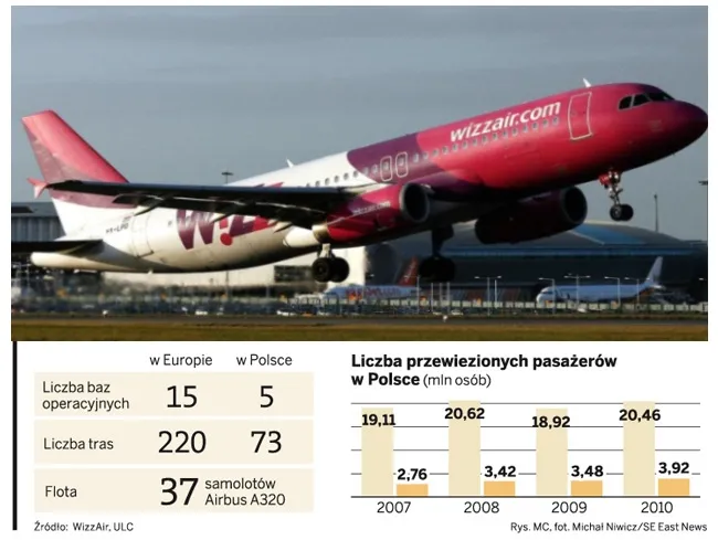 Tanie linie lotnicze: coraz więcej nowych połączeń