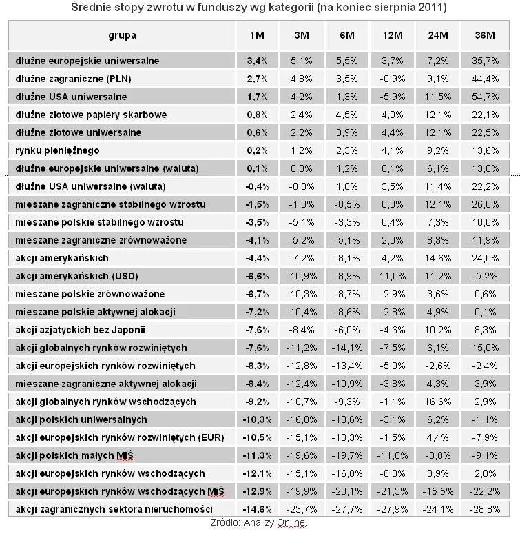 Sprawdź, w których funduszach zarobisz najwięcej