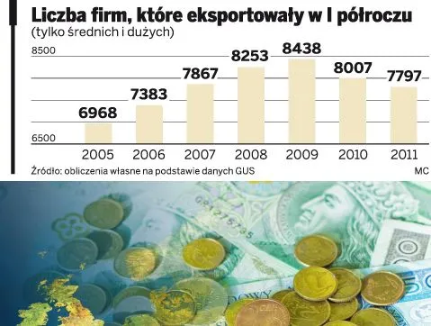 Gaśnie koniunktura na Zachodzie, polski eksport hamuje