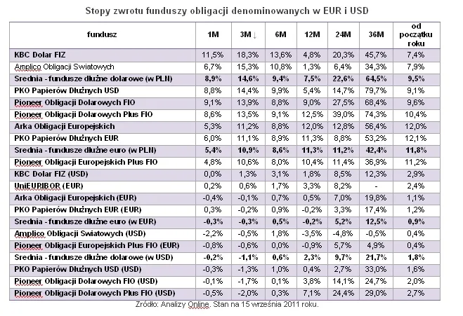 Fundusze obligacji dolarowych i euro zarabiają najwięcej