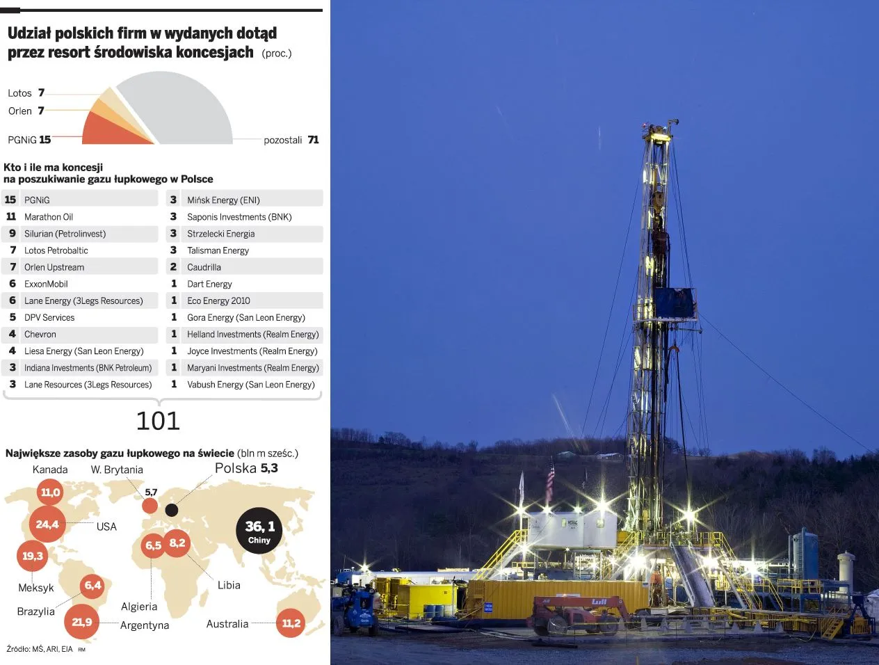 PGNiG liczy na złoża w Ameryce, nie chce sprzedawać koncesji na gaz łupkowy