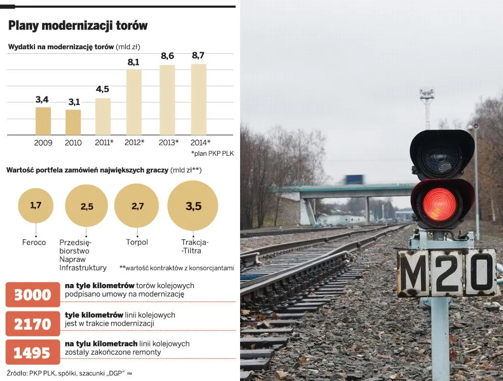 Modernizacja linii kolejowych: zobacz, które firmy zarobią najwięcej