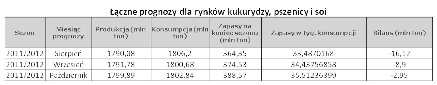 Najnowsze prognozy dla rynków zbóż – powiew optymizmu dla konsumentów