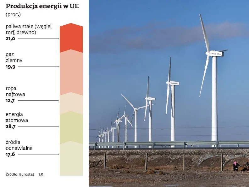 Koszty energii odnawialnej: ekologia zrujnuje kraje Unii
