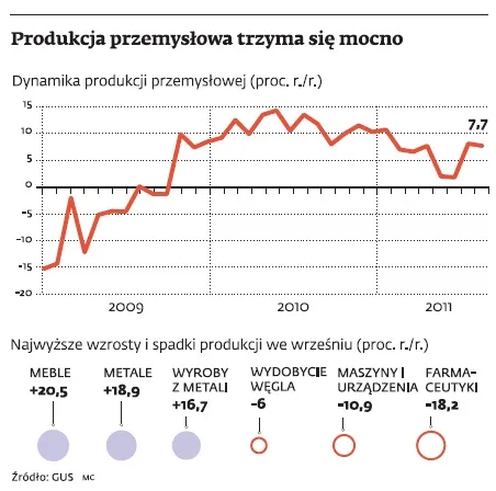 Przemysł gna jak szalony, ale ekonomiści studzą optymizm