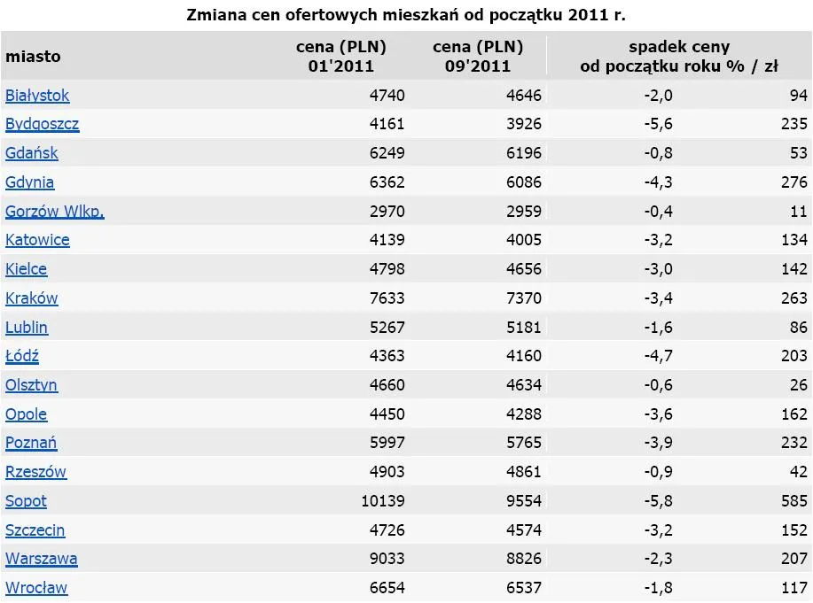 635518-zmiana-cen-ofertowych-od-poczatku-2011-r.jpg