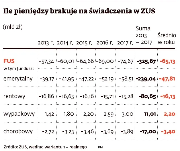 637927-ile-pieniedzy-brakuje-na-swiadczenia-zus.jpg