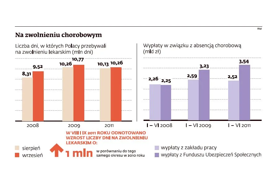 Polacy zdobywają lewe zwolnienia by uniknąć zwolnienia z pracy