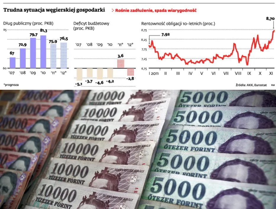 Węgry w opresji. Rząd traci kontrolę nad gospodarką