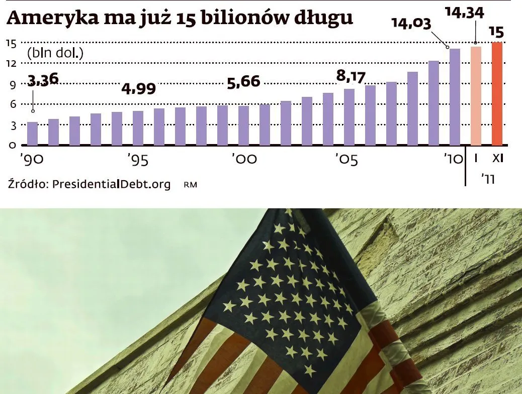 Dług USA bije rekordy - przekroczył 15 bilionów dolarów