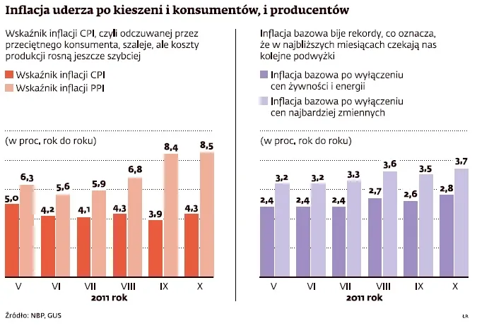 Inflacja uderzy w producentów i konsumentów