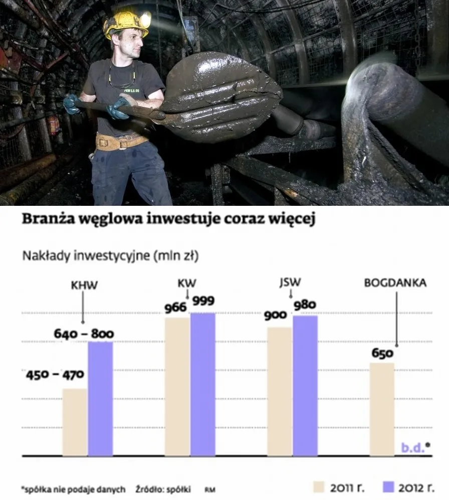 Śląskie kopalnie wydają setki milionów złotych na nowe szyby i maszyny