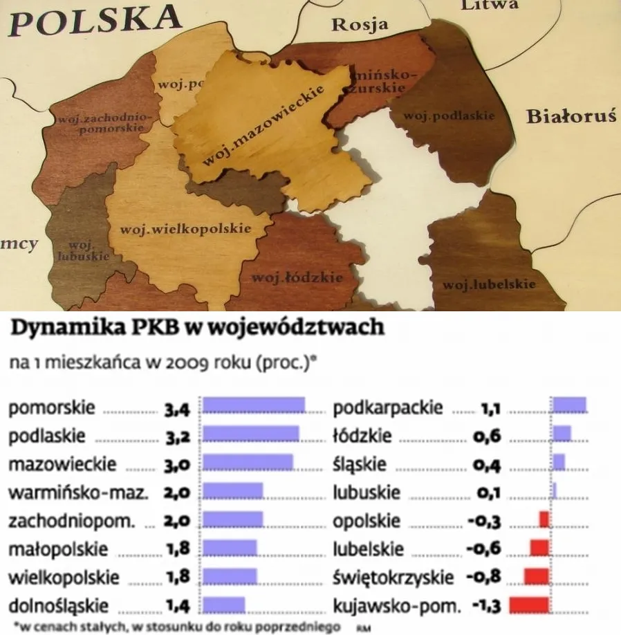Polska B zostaje w tyle za Polską A. Mniej zarabia i wolniej się rozwija