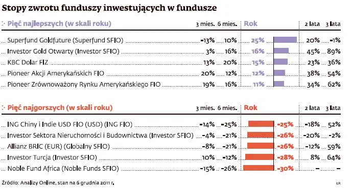 Fundusze funduszy nie gwarantują zysków - zobacz ranking