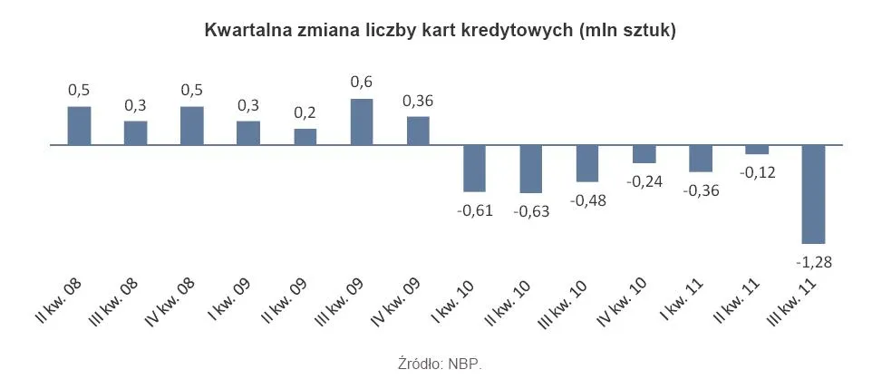 695780-kwartalna-zmiana-lczby-kart-kredytowych.jpg