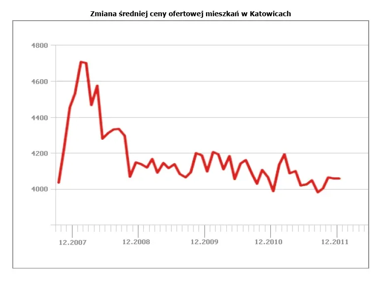 Rynek nieruchomości - prognoza na 2012 r.