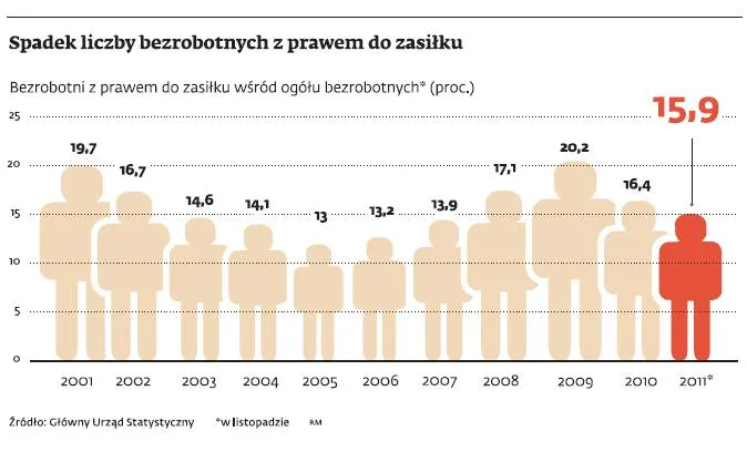 Jedna trzecia Polski to strefa biedy pozbawiona zatrudnienia