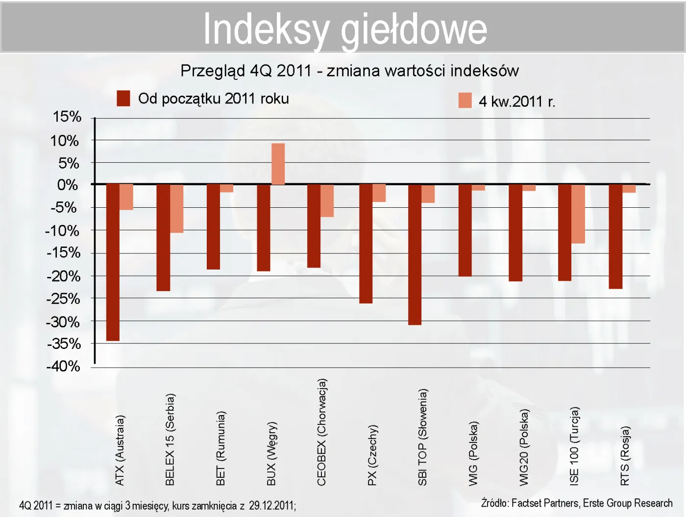 Erste Group: rynek akcji będzie powoli wracać do łask w 2012 r.