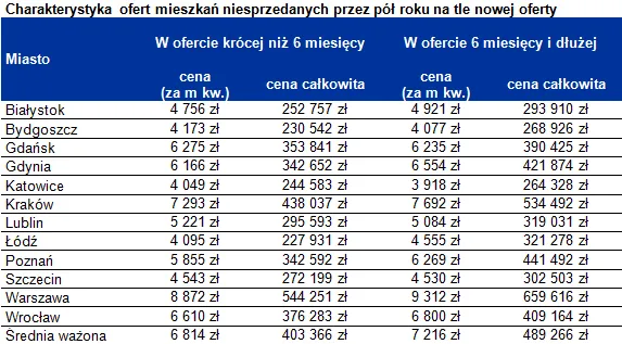Nieruchomości: Duże i drogie mieszkania zalegają w ofercie