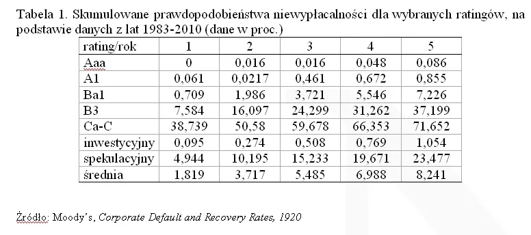 Wyceń ryzyko inwestowania w obligacje korporacyjne