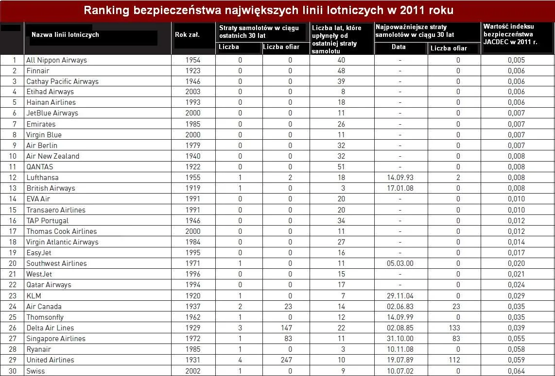 Ranking najbezpieczniejszych linii lotniczych 2011