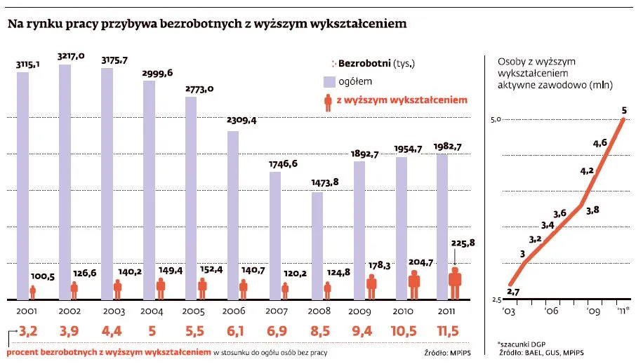 Co dziewiąty bezrobotny w Polsce ma wyższe wykształcenie