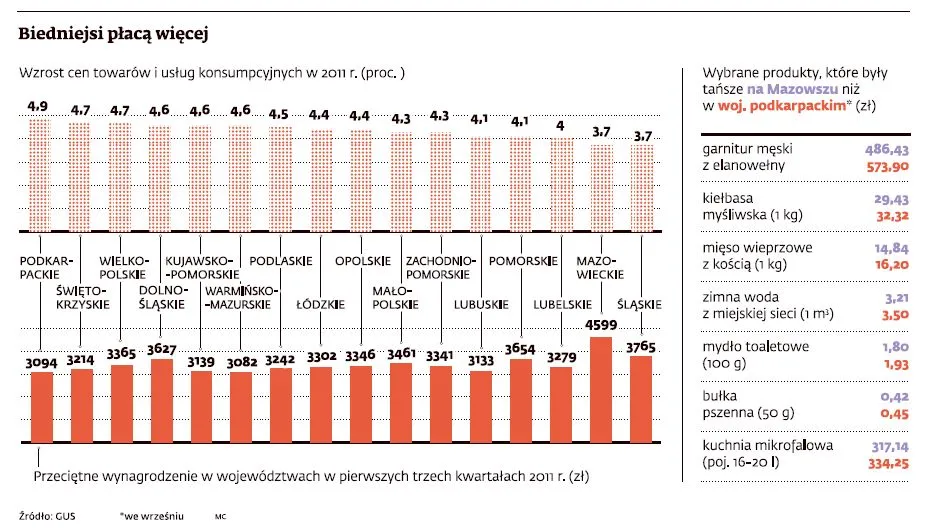Koszty życia: w najuboższych regionach Polski ceny galopują najbardziej