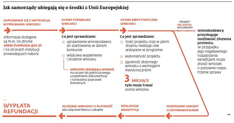 Samorządy o pakiecie spójnościowym: Unia zaoszczędzi naszym kosztem