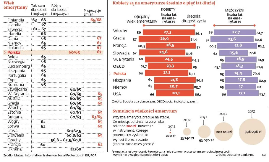 Europa musi dłużej pracować. Na utrzymanie emerytów nie stać nawet Niemców