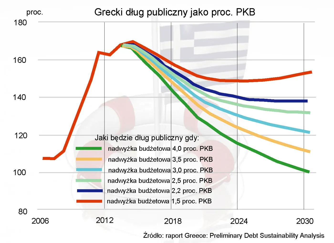 Grecja potrzebuje wielkiej nadwyżki budżetowej