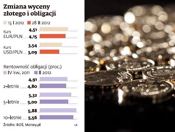 Złoty jest najsilniejszy od połowy 2011 roku
