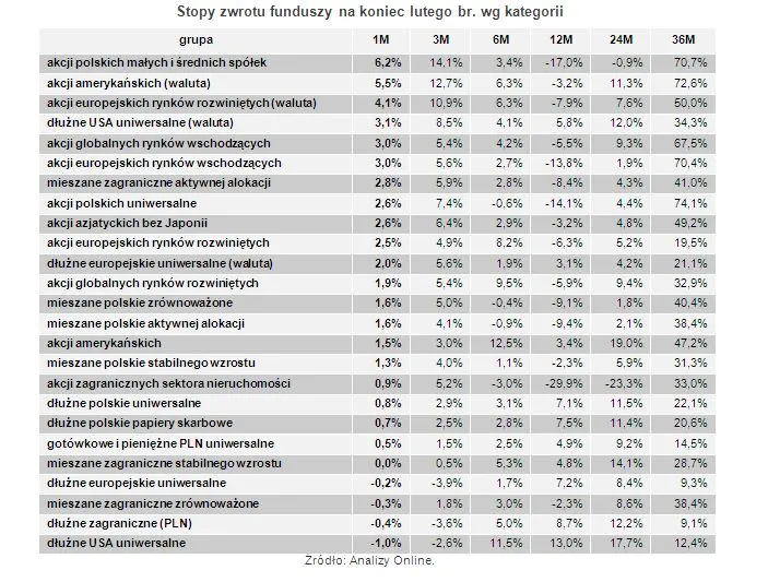 Trwa dobra passa funduszy. Zobacz, ile dały zarobić w lutym