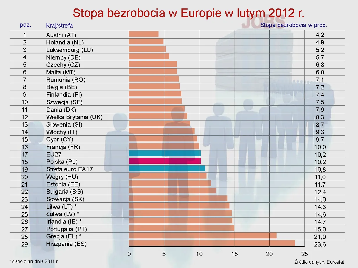 Stopa bezrobocia w Europie w lutym 2012 r.