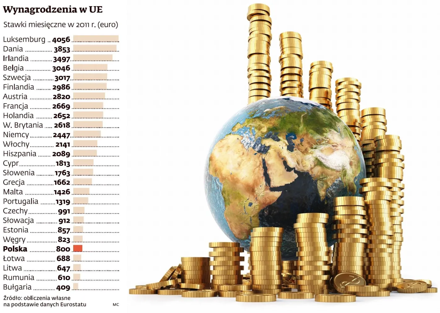 Ścigamy Unię Europejską. W zarobkach dogonimy ją już za 65 lat