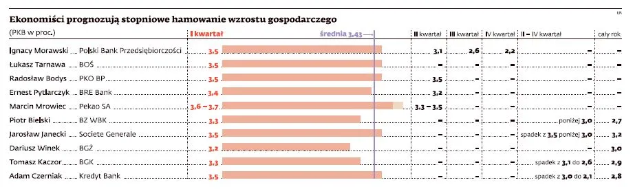Miała być czwórka, będzie trzy plus. Wzrost PKB poniżej oczekiwań