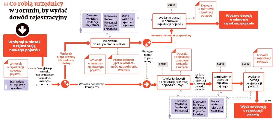 Rejestracja auta w 88 krokach, czyli prawdziwy obraz biurokracji