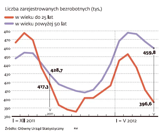 Bezrobocie-dożywocie. Co czwarta osoba bez pracy skończyła 50 lat
