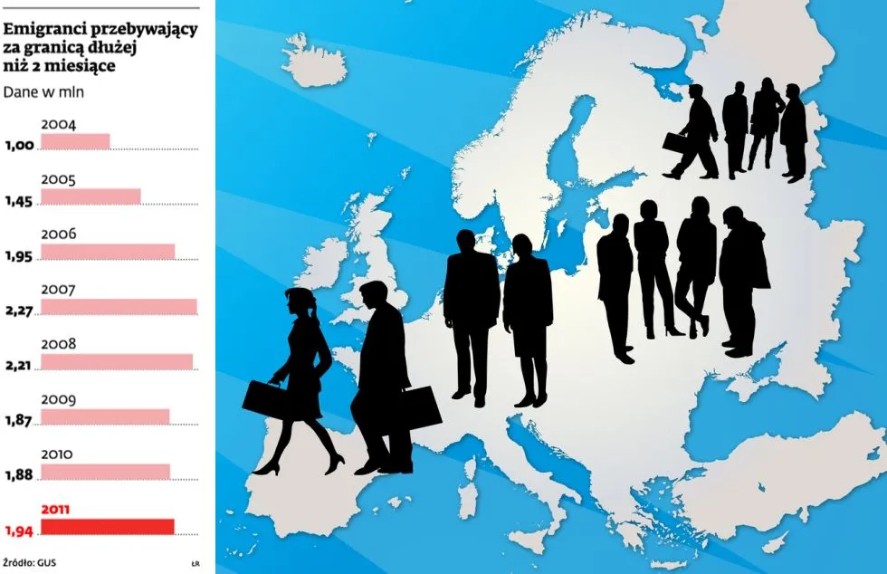 Eurostat: Polska to najgorszy kraj dla imigrantów w UE