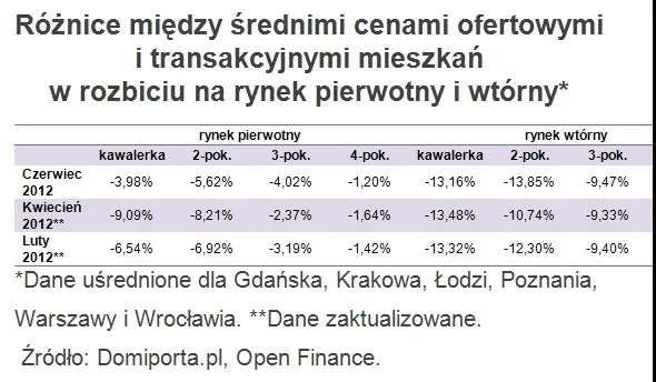 Różnice między średnimi cenami ofertowymi i transakcyjnymi mieszkań  w rozbiciu na rynek pierwotny i wtórny