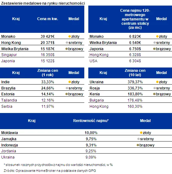 Polski rynek nieruchomości nie zasługuje na medal